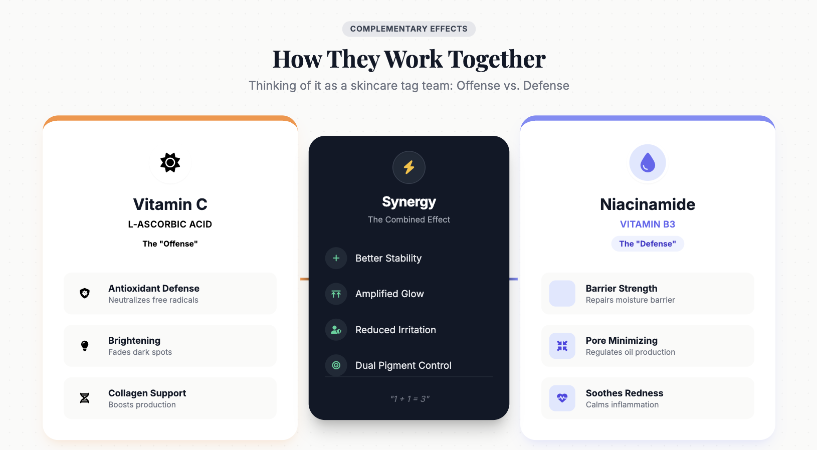 How They Work Together - Vitamin C vs Niacinamide synergy